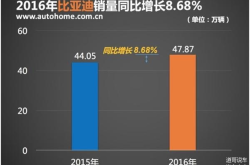预计利润暴增3到4倍，长城实力回击唯销量论