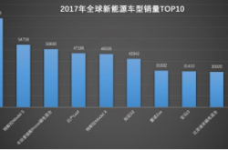 全球燃油车销量已过峰顶，电动汽车才是未来，2040年销量占比达73%