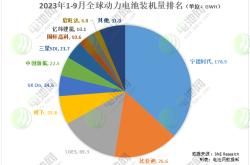 5月国内动力电池企业装车量前十五名出炉！