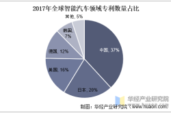英国汽车专利申请量位居全球前十