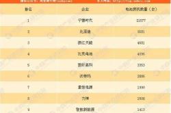 7月国内动力电池装车量同比增三成，宁德时代与比亚迪合计份额超70%