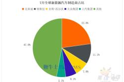 8月新能源车销量TOP20：吉利首破7万辆创新高，理想连续3个月跻身前五