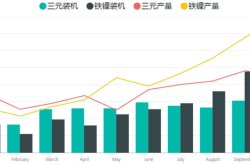 前7月海外动力电池装车量近193GWh TOP3市占率均下滑