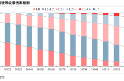 激光雷达市场知多少：搭载量爆发式增长，20-30万是主要增量区间