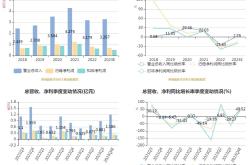 中芯国际上半年净利16.46亿元，同比下降45%