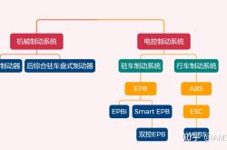 盖世汽车研究院：线控制动国产化脚步将加快、线控转向发展处于起步阶段