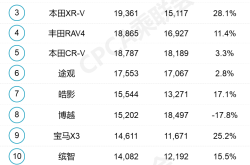 成为首个百万辆小型SUV，XR-V为何一直热销？