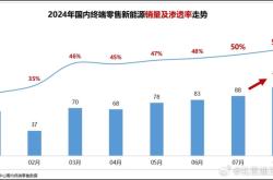 新能源汽车渗透率突破45.8% 新能源已完成去年销量的86.7%
