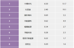 宁德时代增势走强，国轩高科稳居榜二|9月电池装车量盘点
