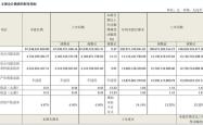 利纳马Q3调整后的净利润同比增长6.1%