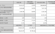 宝马集团Q3净利润同比大滑83.8%，汽车利润率降至四年来最低