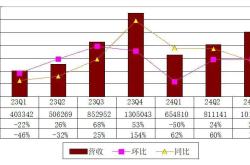 小鹏汽车联席总裁顾宏地：预计公司将在2025年晚些时候盈亏平衡