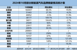 【盖世快讯】11月销量快报：零跑首破4万辆；广汽携手华为打造全新高端品牌