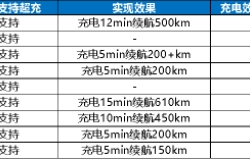 高压超充车型加速“飞入寻常百姓家”