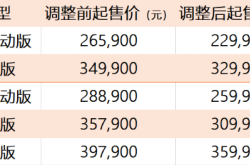 12月首周销量榜：小鹏、问界大降超20%，特斯拉大涨超17%
