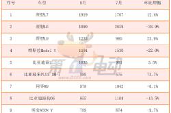 中国电动车企10月欧洲销量进一步下滑