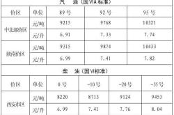 成品油价或将于今晚开启下调！加满一箱汽油少花7元！
