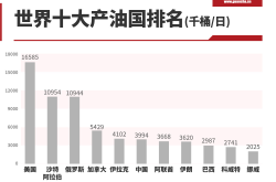 2025年全球轻型汽车销量或增加，产量或下降