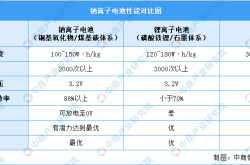 国际团队开发钠离子电池新材料 将能量密度提高15%以上