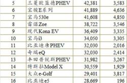 4月车企排名：这些车厂，掉队了