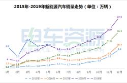 现代5月全球电动汽车批发销量同比下滑20%