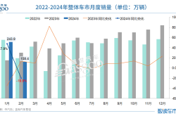 5月乘用车零售171万辆，价格战“收敛”，车市回温了？