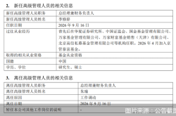京管泰富基金：李修辞任公司总经理兼财务负责人