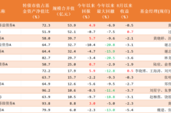 转债高价区，基金还能“固收+”吗？