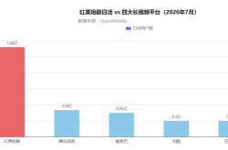 会员养大的爱优腾芒，被免费红果超越了