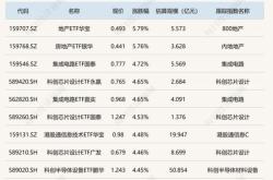 ETF今日收评 | 地产ETF涨超5%，集成电路、科创芯片设计等ETF涨超4%