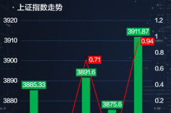 沪指周涨0.68%背后：科创50狂飙6.39%，A股风格开始再平衡？