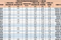 六大行业占比过半，重仓机械设备、医药生物，养老金二季度新进与长持哪些个股？