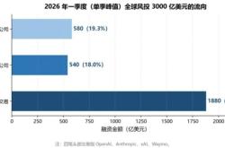 2026，AI重写风投：告别“分散下注”