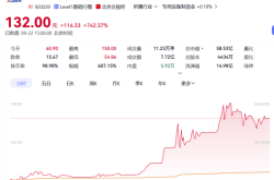 北交所新股暴涨742%触发临停，核心部件99.9%来自日本