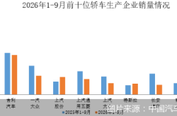 1—9月销量前十轿车企业销售462.7万辆，上汽股份、特斯拉实现增长