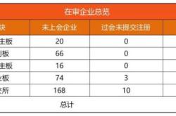 览富数据：A股IPO动态数据周报（截至2026年10月24日）