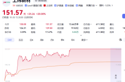 马斯克力挺机器人，去年首支10倍股两日涨39%