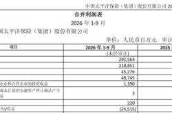 两头部险企三季度投资收益“大回撤”：中国平安净利跌93.7%，中国太保跌68.4%