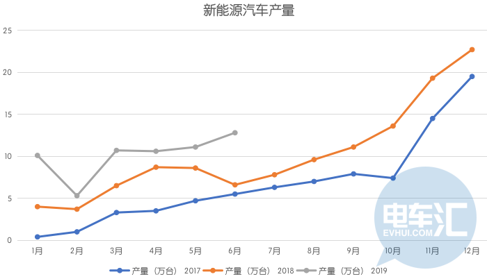 中国动力电池装车量1-10月激增44%，仍需努力