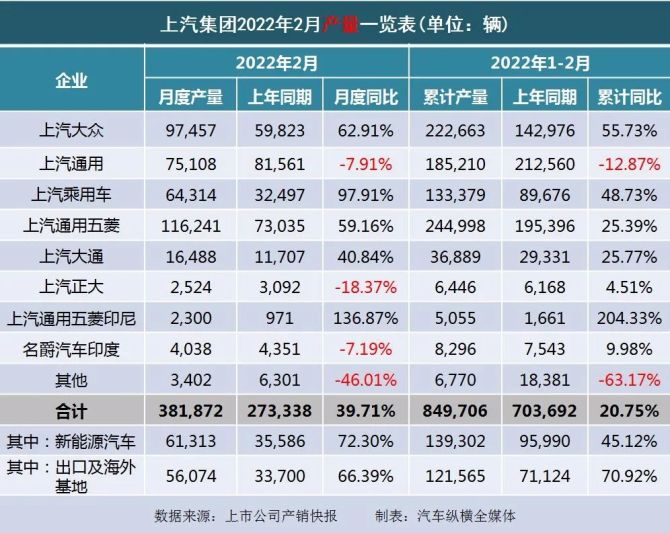 5月汽车销量超240万辆，新能源近四成