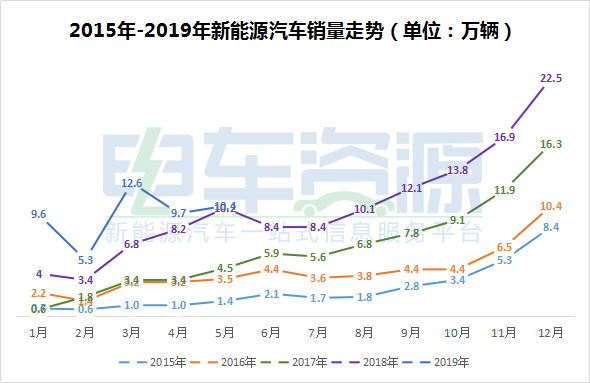 现代5月全球电动汽车批发销量同比下滑20%