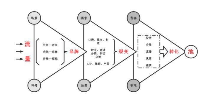 “汽车营销大于制造”