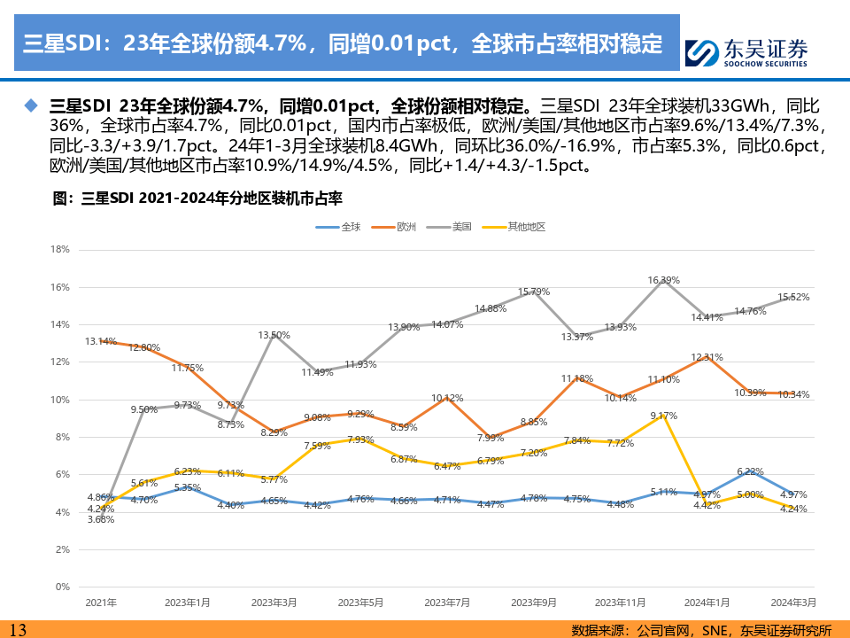 4月国内动力电池装车量同环比双增，宁德时代市占率下滑