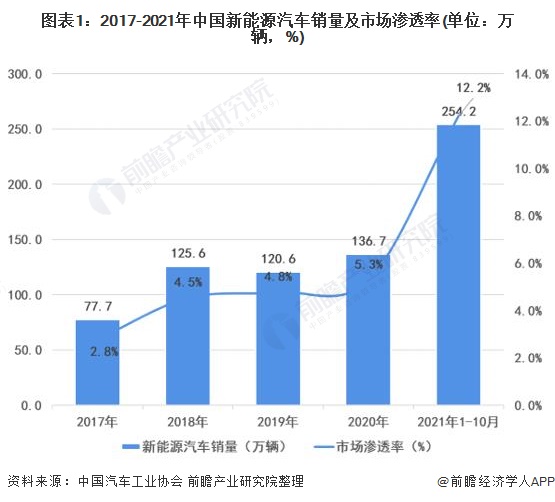 广东销量第一，新能源占比TOP10省市全面突破50%大关 | 中国乘用车各省市销量及新能源占比分析