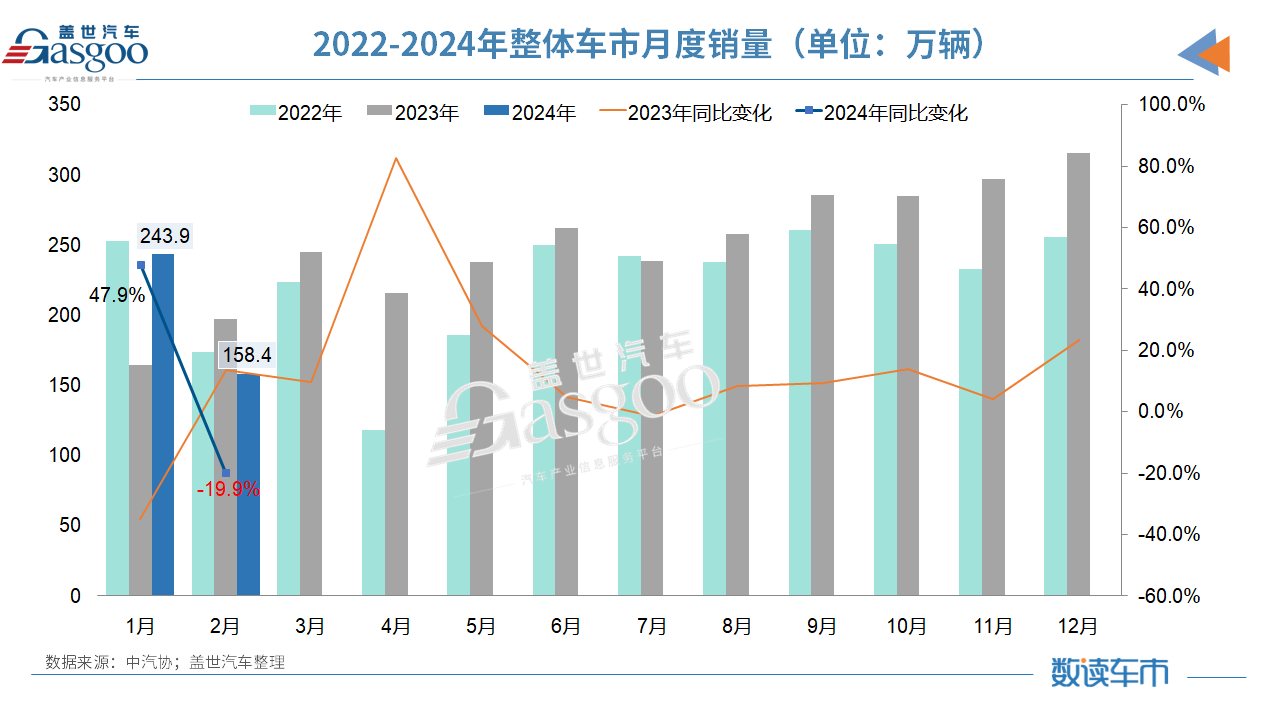 5月乘用车零售171万辆，价格战“收敛”，车市回温了？