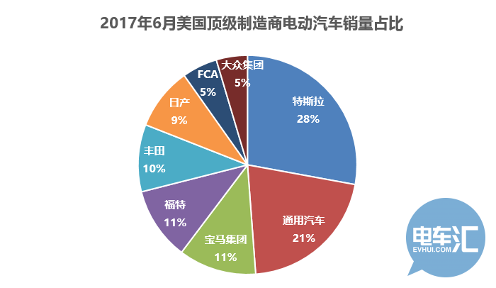 特斯拉Q2在美国电动汽车市场份额跌破50%