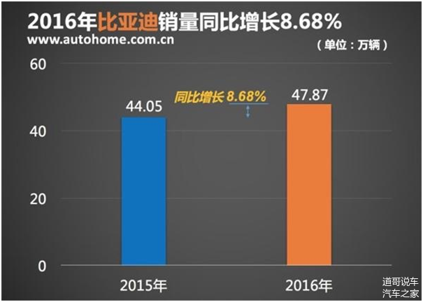 预计利润暴增3到4倍，长城实力回击唯销量论