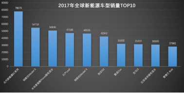 全球燃油车销量已过峰顶，电动汽车才是未来，2040年销量占比达73%