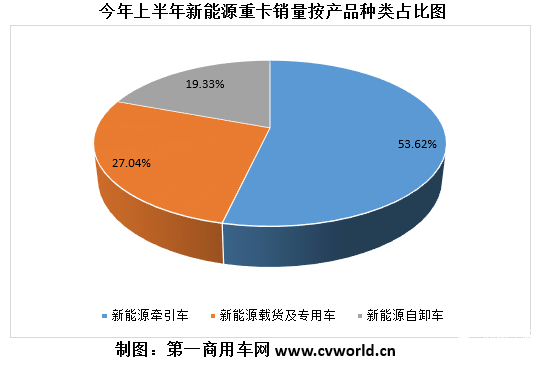 三大特征——新能源重卡行业上半年总结