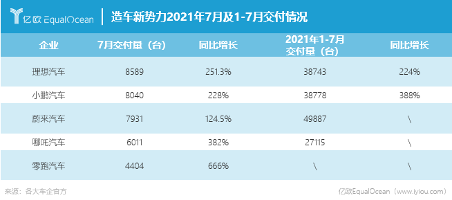 6月销量榜：两万月销，新势力的新标准